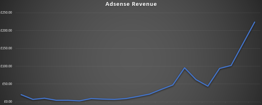 Adsense Revenue Weather Forecast